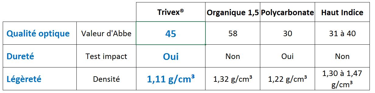 Trivex tableau